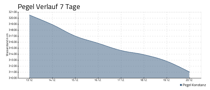 Bodensee Pegel - 7 Tage
